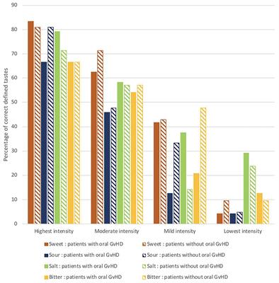 Taste and smell disturbances in patients with chronic oral graft vs. host disease: An observational study